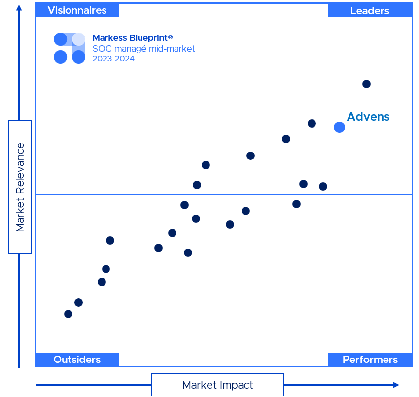 Markess Blueprint - SOC managé 2023 - Matrice - Advens